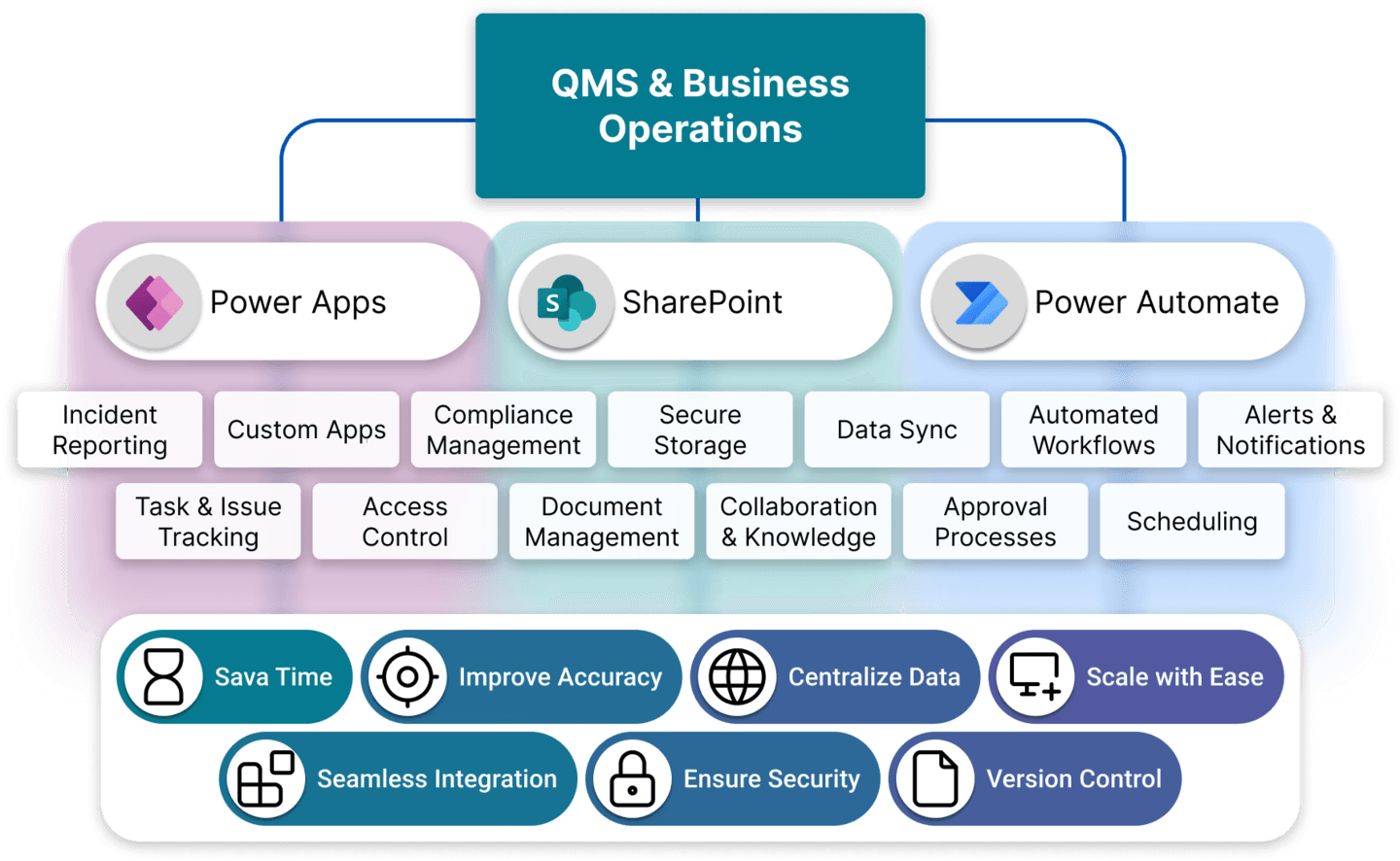 Diagramm, das Beispiele für verbundene Anwendungen und Vorteile von Power Apps, SharePoint und Power Automate in QMS und Geschäftsabläufen zeigt, wie z. B. Vorfallberichte, Aufgabenverfolgung, Compliance und Dokumentenmanagement, Datensynchronisation, automatisierte Workflows, Planung und mehr.