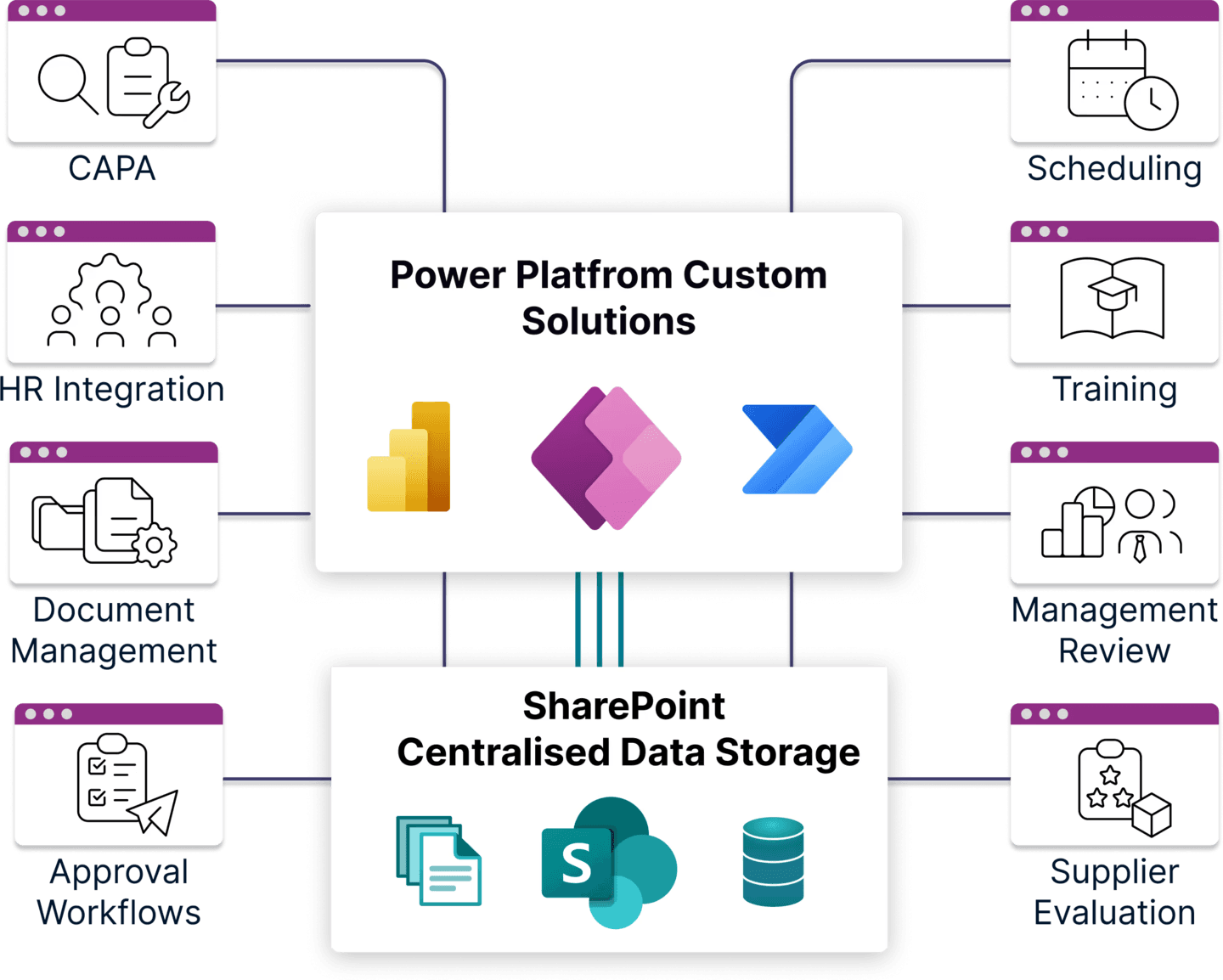 Konzeptionelles Architekturdiagramm einer zentralisierten Lösung auf Basis der Microsoft Power Platform (Power BI, Power Apps, Power Automate) unter Nutzung von SharePoint für die Datenspeicherung.